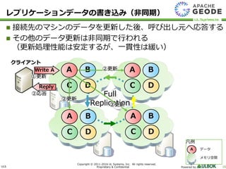 ULS
Copyright © 2011-2016 UL Systems, Inc. All rights reserved.
Proprietary & Confidential Powered by 16
 接続先のマシンのデータを更新した後、呼び出し元へ応答する
 その他のデータ更新は非同期で行われる
（更新処理性能は安定するが、一貫性は緩い）
Full
Replication
クライアント
A B
C
A B
D
A
C D
B
C D
Write A
D C
B A
②更新
①更新
②更新
②更新
Reply
②応答
レプリケーションデータの書き込み（非同期）
凡例
A データ
メモリ空間
 