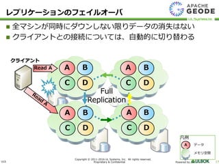 ULS
Copyright © 2011-2016 UL Systems, Inc. All rights reserved.
Proprietary & Confidential Powered by 17
 全マシンが同時にダウンしない限りデータの消失はない
 クライアントとの接続については、自動的に切り替わる
Full
Replication
クライアント
A B
C
A B
D
A
C D
B
C D
Read A
D C
B A
レプリケーションのフェイルオーバ
凡例
A データ
メモリ空間
 