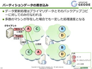 ULS
Copyright © 2011-2016 UL Systems, Inc. All rights reserved.
Proprietary & Confidential Powered by 19
 データ更新処理はプライマリデータとそのバックアップコピ
ーに対してのみ行なわれる
 多数のマシンが存在した場合でも一定した処理速度となる
クライアント
AWrite A
②更新
A
①更新
③確認
Reply
④応答
B
C
D
D
B
C
パーティションデータの書き込み
凡例
A
A
データ
データのバックアップ
メモリ空間
 