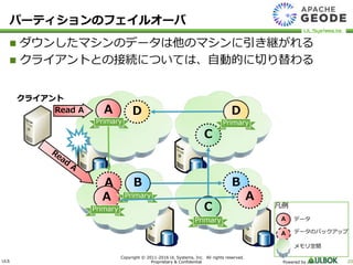 ULS
Copyright © 2011-2016 UL Systems, Inc. All rights reserved.
Proprietary & Confidential Powered by 20
 ダウンしたマシンのデータは他のマシンに引き継がれる
 クライアントとの接続については、自動的に切り替わる
クライアント
D
A B
C
Read A
C
B
DA
A
Primary
Primary
Primary
Primary
Primary
A
パーティションのフェイルオーバ
凡例
A
A
データ
データのバックアップ
メモリ空間
 