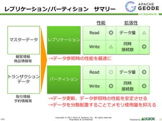ULS
Copyright © 2011-2016 UL Systems, Inc. All rights reserved.
Proprietary & Confidential Powered by 21
レプリケーション/パーティション サマリー
マスターデータ
トランザクション
データ
レプリケーション
パーティション
顧客情報
商品情報等
取引情報
予約情報等
→データ参照時の性能を最速に
→データ更新、データ参照時の性能を安定させる
→データを分散配置することでメモリ使用量を抑える
Read ○ データ量 ◎
Write ◎
同時
接続数
◎
Read ◎ データ量 △
Write △
同時
接続数
◎
性能 拡張性
 