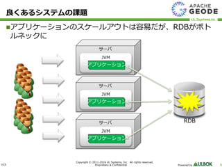ULS
Copyright © 2011-2016 UL Systems, Inc. All rights reserved.
Proprietary & Confidential Powered by 6
サーバ
サーバ
サーバ
アプリケーションのスケールアウトは容易だが、RDBがボト
ルネックに
良くあるシステムの課題
JVM
JVM
JVM
アプリケーション
アプリケーション
アプリケーション
RDB
 