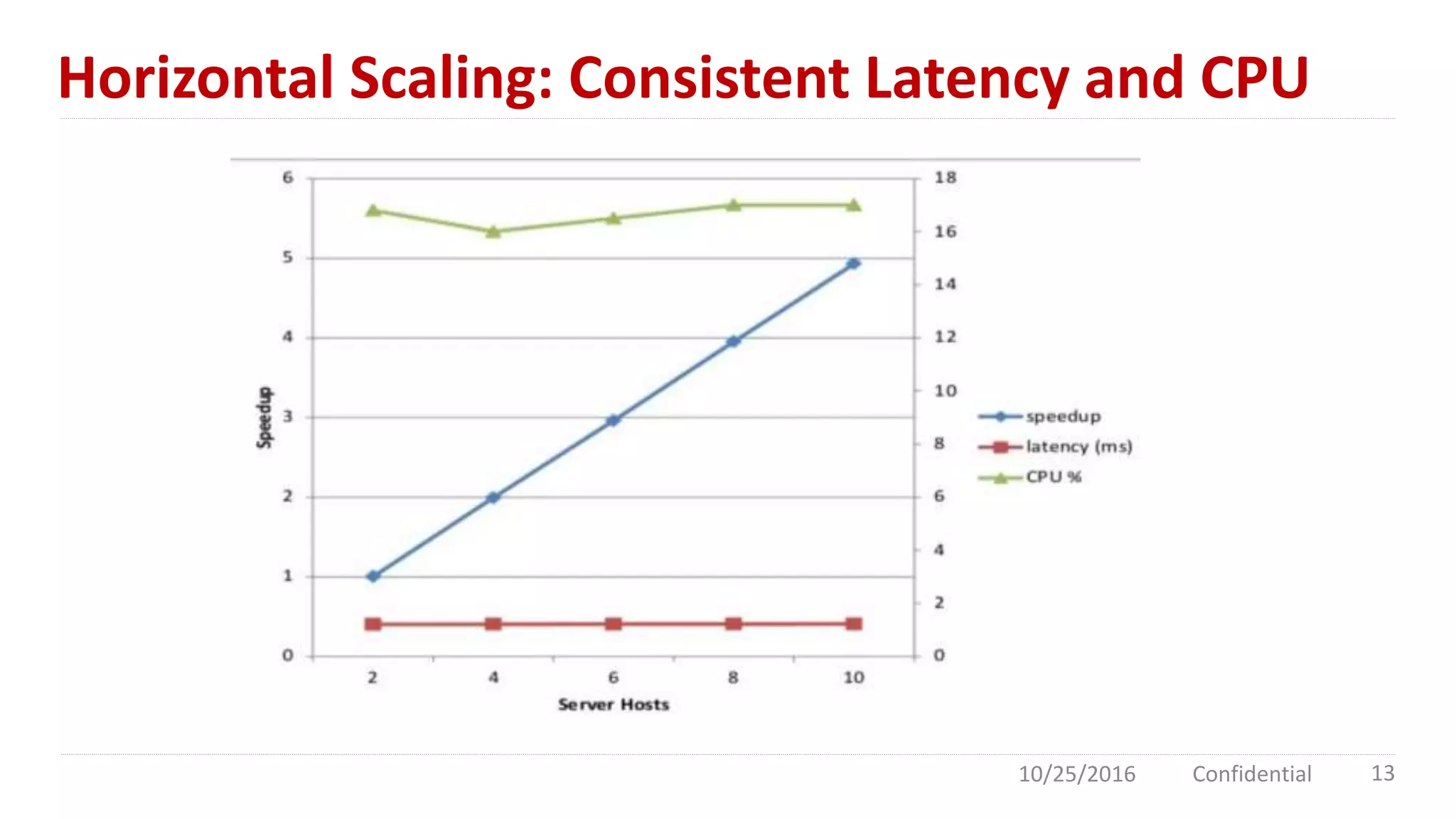 Horizontal Scaling: Consistent Latency and CPU
10/25/2016 Confidential 13
 