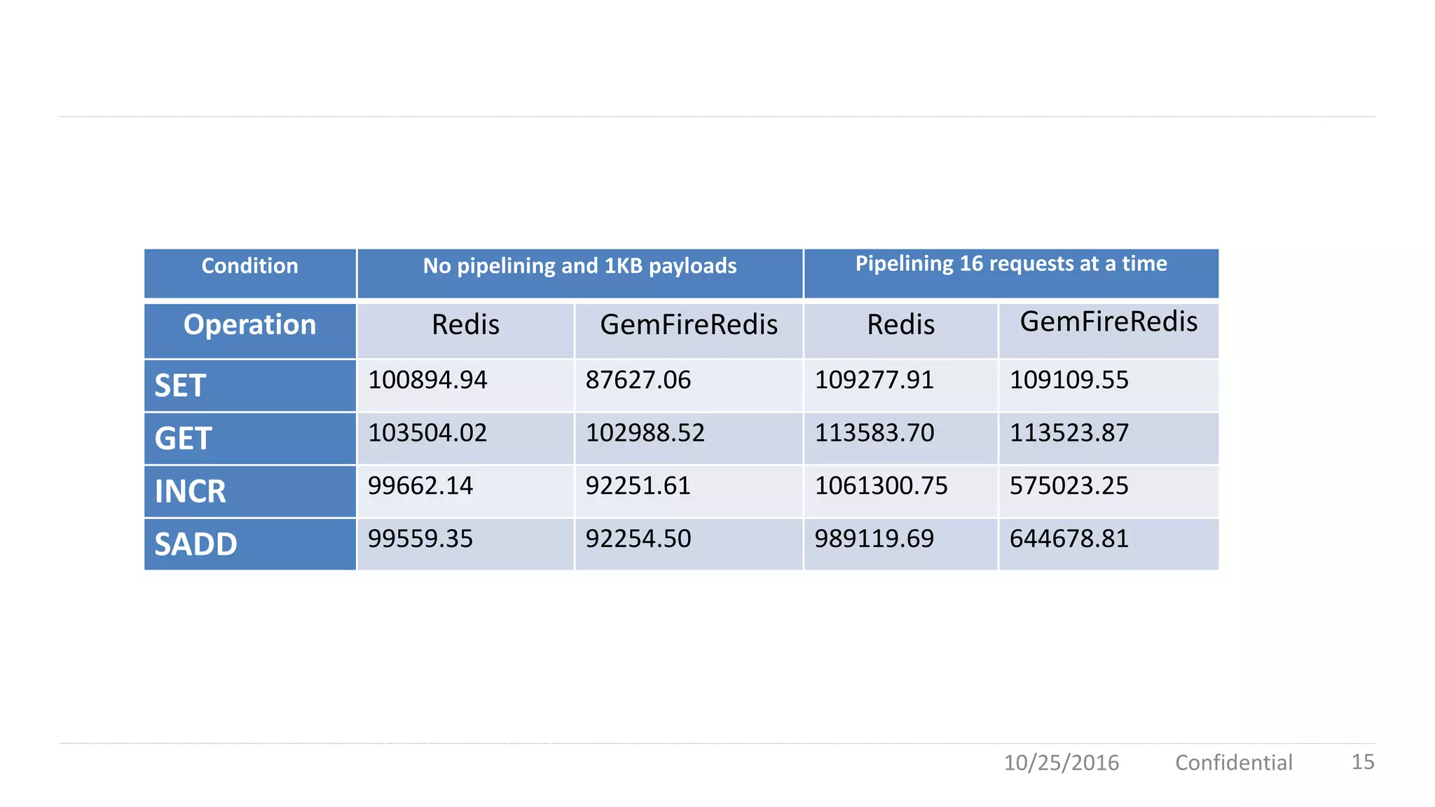 10/25/2016 Confidential 15
Condition No pipelining and 1KB payloads Pipelining 16 requests at a time
Operation Redis GemFireRedis Redis GemFireRedis
SET 100894.94 87627.06 109277.91 109109.55
GET 103504.02 102988.52 113583.70 113523.87
INCR 99662.14 92251.61 1061300.75 575023.25
SADD 99559.35 92254.50 989119.69 644678.81
 