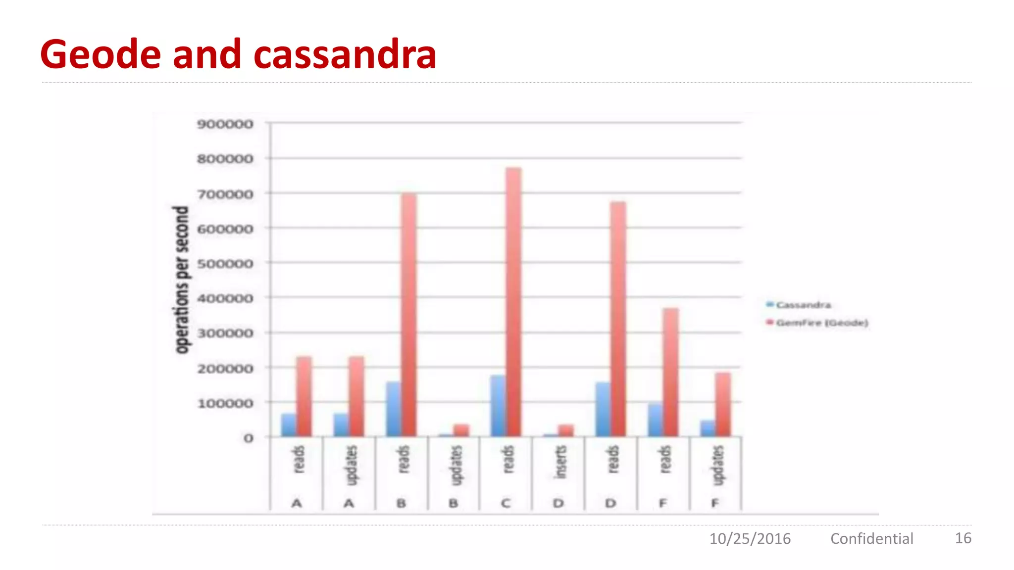 Geode and cassandra
10/25/2016 Confidential 16
 