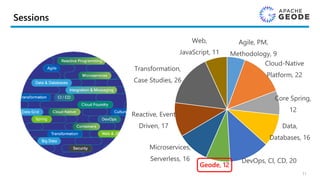 Sessions
11
Agile, PM,
Methodology, 9
Cloud-Native
Platform, 22
Core Spring,
12
Data,
Databases, 16
DevOps, CI, CD, 20
Geode, 12
Microservices,
Serverless, 16
Reactive, Event
Driven, 17
Transformation,
Case Studies, 26
Web,
JavaScript, 11
 