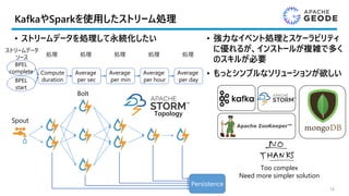 KafkaやSparkを使用したストリーム処理
14
• ストリームデータを処理して永続化したい
Spout
Persistence
Bolt
BPEL
complete
BPEL
start
Compute
duration
Average
per sec
Average
per min
Average
per hour
Average
per day
Too complex
Need more simpler solution
Topology
ストリームデータ
ソース 処理 処理 処理 処理 処理
• 強力なイベント処理とスケーラビリティ
に優れるが、インストールが複雑で多く
のスキルが必要
• もっとシンプルなソリューションが欲しい
 
