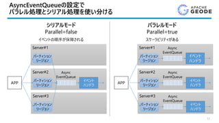 AsyncEventQueueの設定で
パラレル処理とシリアル処理を使い分ける
17
Server#1
イベント
ハンドラ
Async
EventQueue
パーティション
リージョン
Server#2
イベント
ハンドラ
Async
EventQueue
パーティション
リージョン
Server#3
イベント
ハンドラ
Async
EventQueue
パーティション
リージョン
APP
シリアルモード
Parallel=false
イベントの順序が保障される
パラレルモード
Parallel=true
スケーラビリティがある
Server#1
パーティション
リージョン
Server#2
イベント
ハンドラ
Async
EventQueue
パーティション
リージョン
Server#3
パーティション
リージョン
APP
 