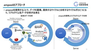 ampoolのアプローチ
• ampoolを使用することで、データを蓄積、提供するサイクルと分析するサイクルがひとつにな
り、リアルタイム名データ分析が出来る
30
APP
Persistence
Store
Serve
Analyze
Serve processed data
(aggregates or insights)
at scale and speed
Flexibility in storing data
Keep-up with fast ingestion needs
Support streaming,
batch / macheine learning
& interactive querying
APP
Long-term
Persistence
Store
Analyze
Serve
Manage hot data
in-memory
Process where
data is stored
Primary store
not a cache!
従来のデータ分析 ampoolを使用したリアルタイムデータ分析
 