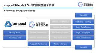 ampoolはGeodeをベースに独自機能を拡張
• Powered by Apache Geode
31
Tunable Consistency
In-Memory Distirbuted Sys
Low-latency Comms.
Key-Value Store
Mature Event Model
Function Pushdown
Metadata / Catalog
Smart Data Tiering
High Throughput
Table Abstcactions
Native InterfacePluggable Persistence
Security AuthZ
MASH (CLI Ext)
Java API
Java API
 