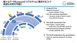 様々なデータをampoolにリアルタイムに集約することで
高速な分析を可能に
① Ampool Core
• Object & Structure
• Region, MTable, FTable
• APIs for extending capabilities
• Compute, strage & import / export
• User defined functions
② Pre-built connectors for
• Data ingest / export paths
• Kafka Sink, Java API, REST, Spark DF
• Data processing (compute f/works)
• HiveQL, SparkSQL, APIs
③ Pre-built extensions for persistence
• From on-premise shared FS to Cloud
strage
32
①
Ampool
Core
③
Pre-built
Persistence
②
Pre-built
Connectors
 