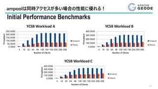 ampoolは同時アクセスが多い場合の性能に優れる！
33
 