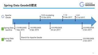 Spring Data Geodeの歴史
35
Spring Data
GemFire
1.7.0.RELEASE
1 Sep 2015
Spring Data
Geode
Branch for Apache Geode
2.0.0.RELEASE
2 Oct 2017
2.0.0.RELEASE
2 Oct 2017
1.8.0.RELEASE
6 Apr 2016
1.9.0.RELEASE
26 Jan 2017
Apache
Geode
1.0.0-incubating
15 Oct 2016
1.1.0
9 Feb 2017
1.2.0
12 Jul 2017
 