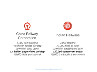 China Railway 
Corporation
5,700 train stations
4.5 million tickets per day
20 million daily users
1.4 billion page views per day
40,000 visits per second
*http://pivotal.io/big-data/pivotal-gemfire
Indian Railways
7,000 stations
72,000 miles of track
23 million passengers daily
120,000 concurrent users
10,000 transactions per minute
 
