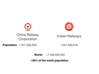 World: ~7,349,000,000
~36% of the world population
Population: 1,251,695,6161,401,586,609
China Railway 
Corporation
Indian Railways
 