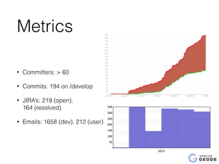 Metrics
• Committers: > 60
• Commits: 194 on /develop
• JIRA’s: 219 (open),  
164 (resolved)
• Emails: 1658 (dev), 212 (user)
 