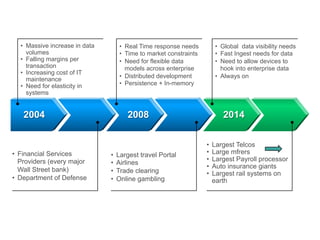 2004 2008 2014
•  Massive increase in data
volumes
•  Falling margins per
transaction
•  Increasing cost of IT
maintenance
•  Need for elasticity in
systems
•  Financial Services
Providers (every major
Wall Street bank)
•  Department of Defense
•  Real Time response needs
•  Time to market constraints
•  Need for flexible data
models across enterprise
•  Distributed development
•  Persistence + In-memory
•  Global data visibility needs
•  Fast Ingest needs for data
•  Need to allow devices to
hook into enterprise data
•  Always on
•  Largest travel Portal
•  Airlines
•  Trade clearing
•  Online gambling
•  Largest Telcos
•  Large mfrers
•  Largest Payroll processor
•  Auto insurance giants
•  Largest rail systems on
earth
 