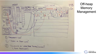 Off-heap
Memory
Management
 