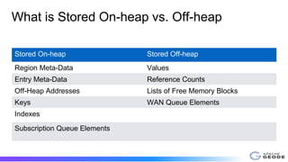 What is Stored On-heap vs. Off-heap
Stored On-heap Stored Off-heap
Region Meta-Data Values
Entry Meta-Data Reference Counts
Off-Heap Addresses Lists of Free Memory Blocks
Keys WAN Queue Elements
Indexes
Subscription Queue Elements
 