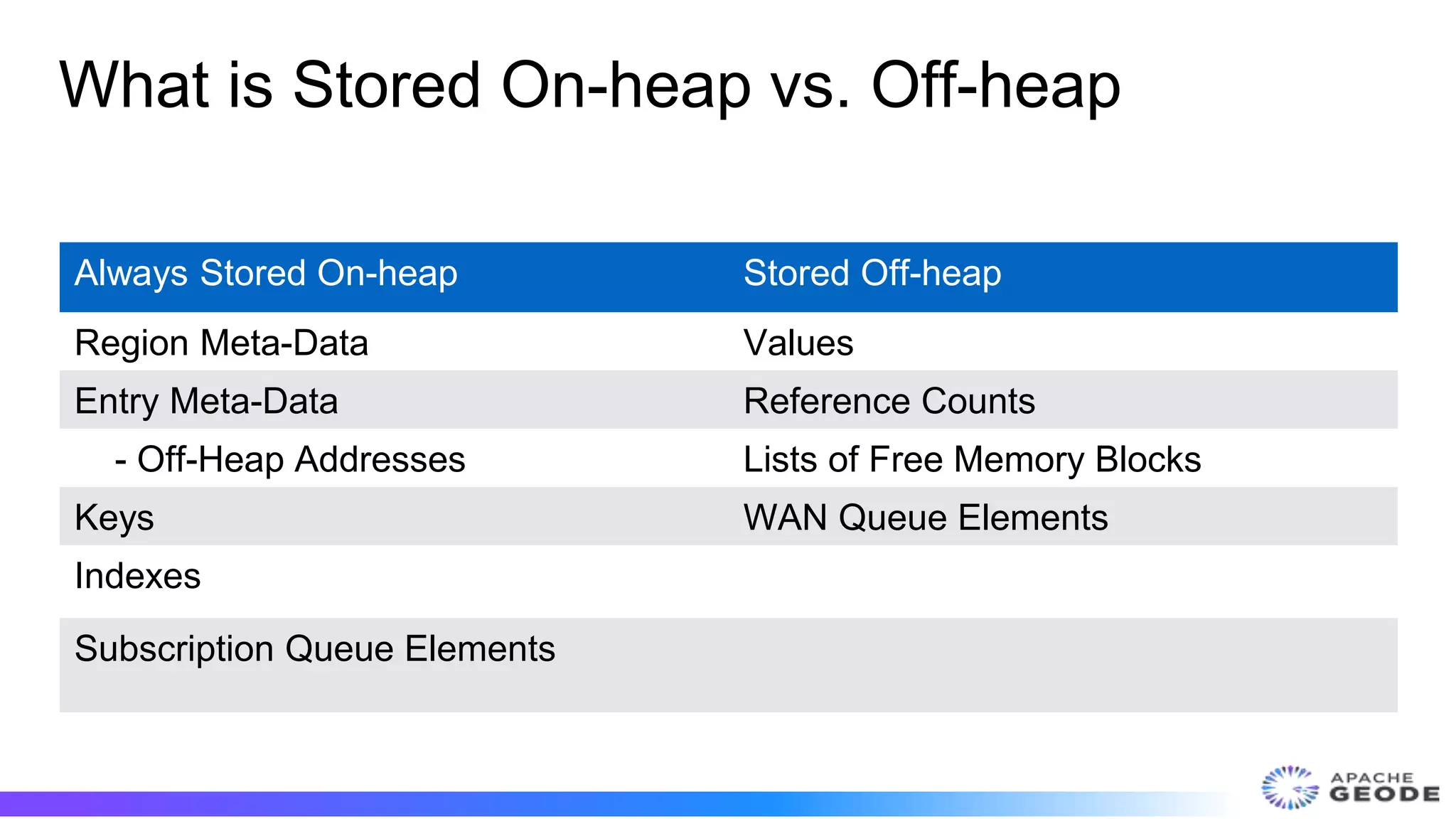 What is Stored On-heap vs. Off-heap
Always Stored On-heap Stored Off-heap
Region Meta-Data Values
Entry Meta-Data Reference Counts
- Off-Heap Addresses Lists of Free Memory Blocks
Keys WAN Queue Elements
Indexes
Subscription Queue Elements
 