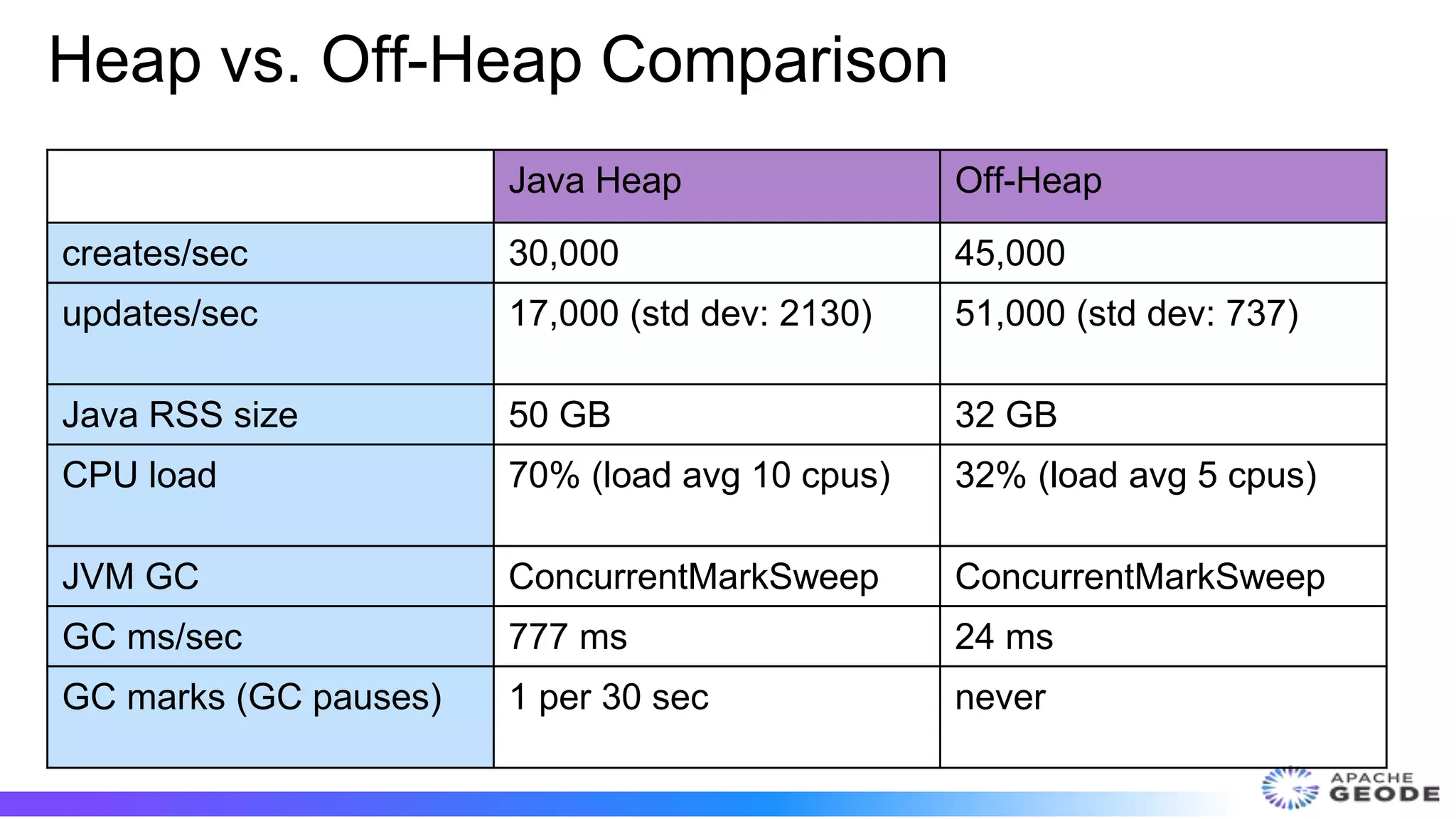Heap vs. Off-Heap Comparison
Java Heap Off-Heap
creates/sec 30,000 45,000
updates/sec 17,000 (std dev: 2130) 51,000 (std dev: 737)
Java RSS size 50 GB 32 GB
CPU load 70% (load avg 10 cpus) 32% (load avg 5 cpus)
JVM GC ConcurrentMarkSweep ConcurrentMarkSweep
GC ms/sec 777 ms 24 ms
GC marks (GC pauses) 1 per 30 sec never
 