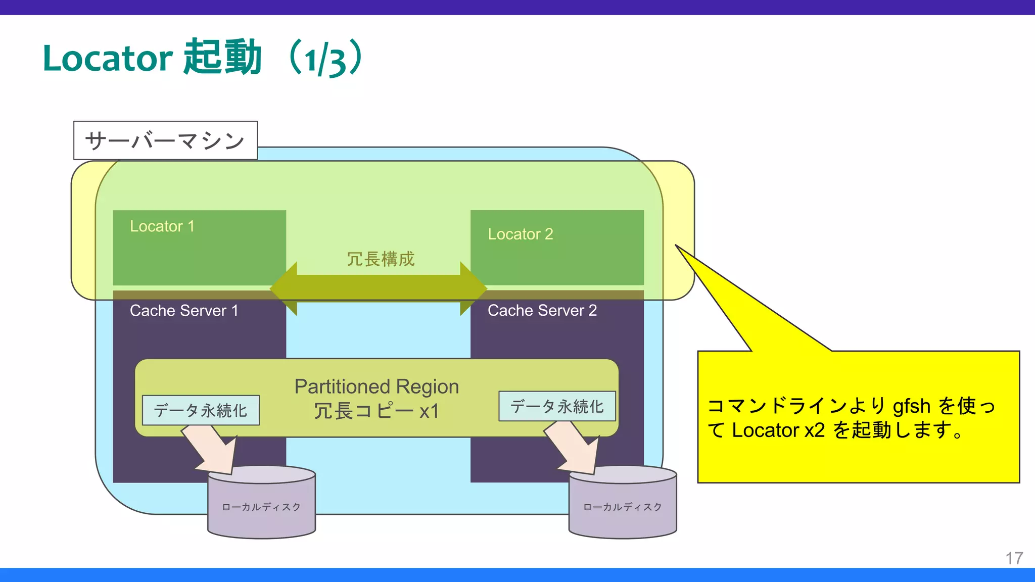 Locator 起動（1/3）
17
サーバーマシン
Locator 1
Cache Server 1
Locator 2
Cache Server 2
冗長構成
Partitioned Region
冗長コピー x1
ローカルディスク ローカルディスク
データ永続化 データ永続化 コマンドラインより gfsh を使っ
て Locator x2 を起動します。
 