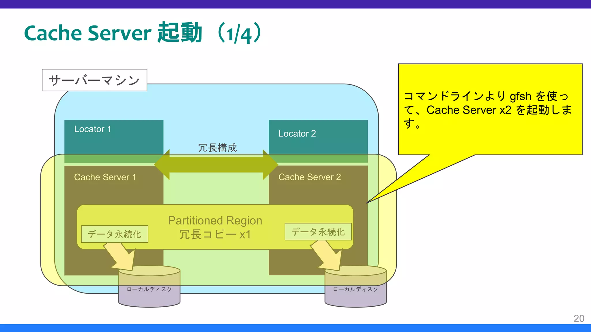 Cache Server 起動（1/4）
20
サーバーマシン
Locator 1
Cache Server 1
Locator 2
Cache Server 2
冗長構成
Partitioned Region
冗長コピー x1
ローカルディスク ローカルディスク
データ永続化 データ永続化
コマンドラインより gfsh を使っ
て、Cache Server x2 を起動しま
す。
 