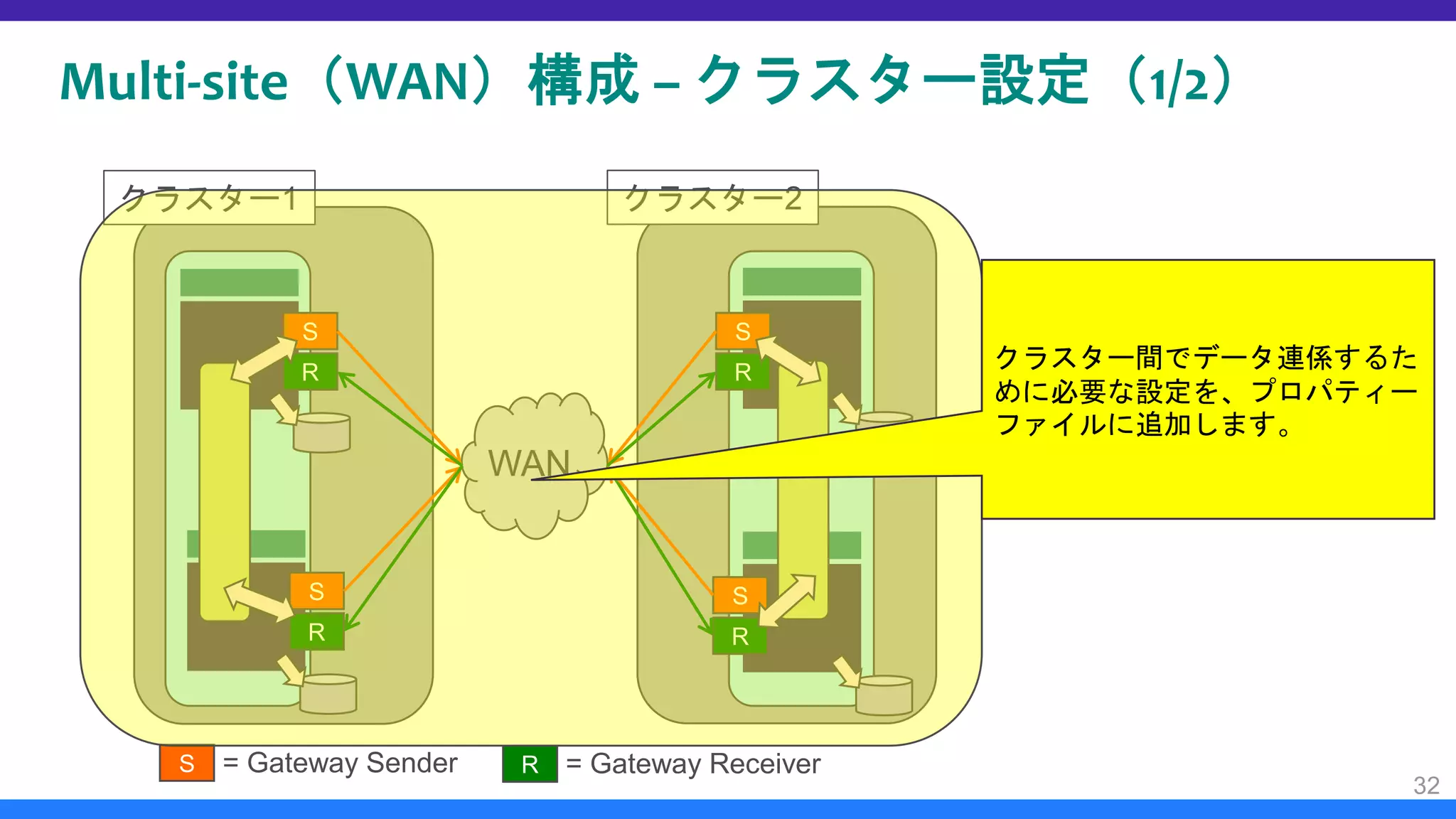 Multi-site（WAN）構成 – クラスター設定（1/2）
32
クラスター1 クラスター2
WAN
S
R
S
R
S
R
S
R
S = Gateway Sender R = Gateway Receiver
クラスター間でデータ連係するた
めに必要な設定を、プロパティー
ファイルに追加します。
 