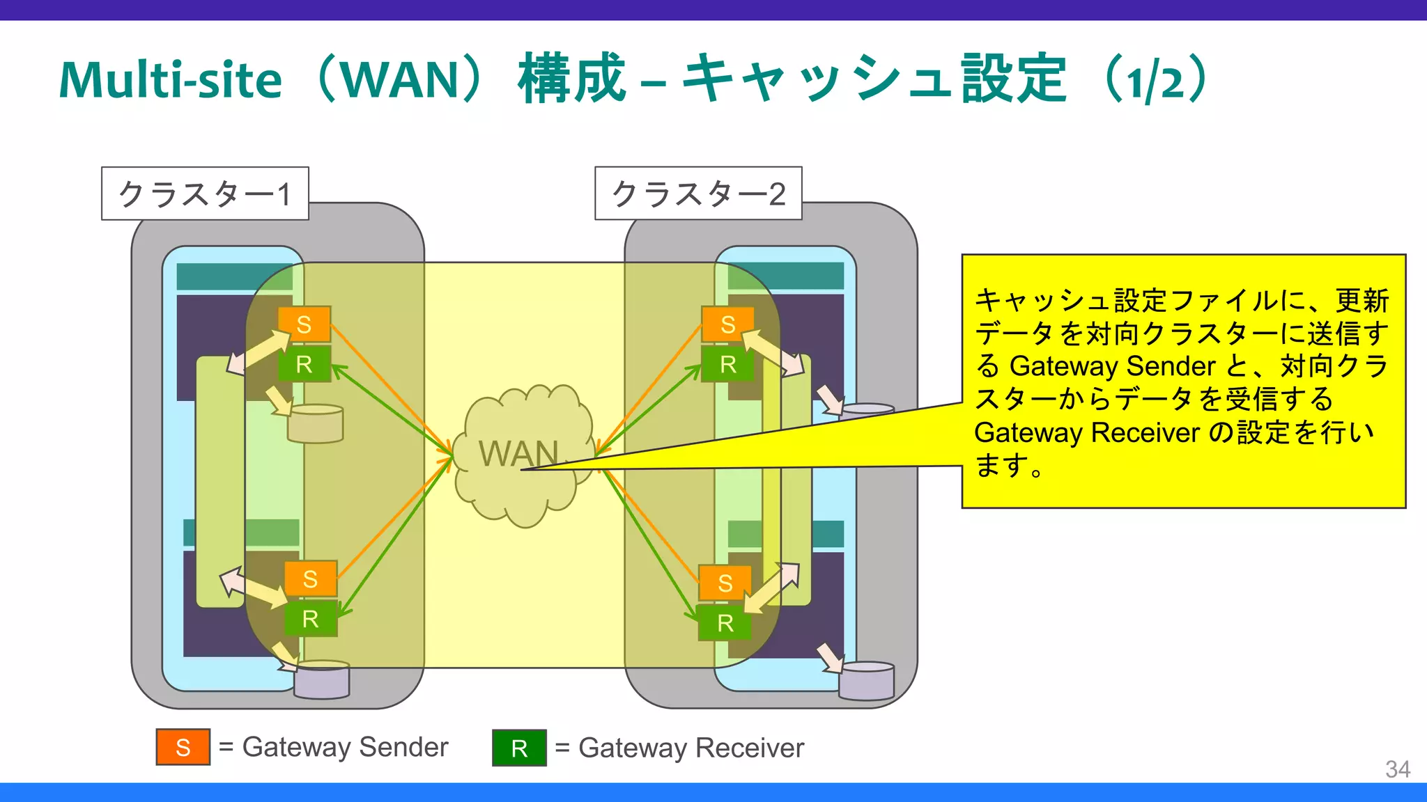 Multi-site（WAN）構成 – キャッシュ設定（1/2）
34
クラスター1 クラスター2
WAN
S
R
S
R
S
R
S
R
S = Gateway Sender R = Gateway Receiver
キャッシュ設定ファイルに、更新
データを対向クラスターに送信す
る Gateway Sender と、対向クラ
スターからデータを受信する
Gateway Receiver の設定を行い
ます。
 