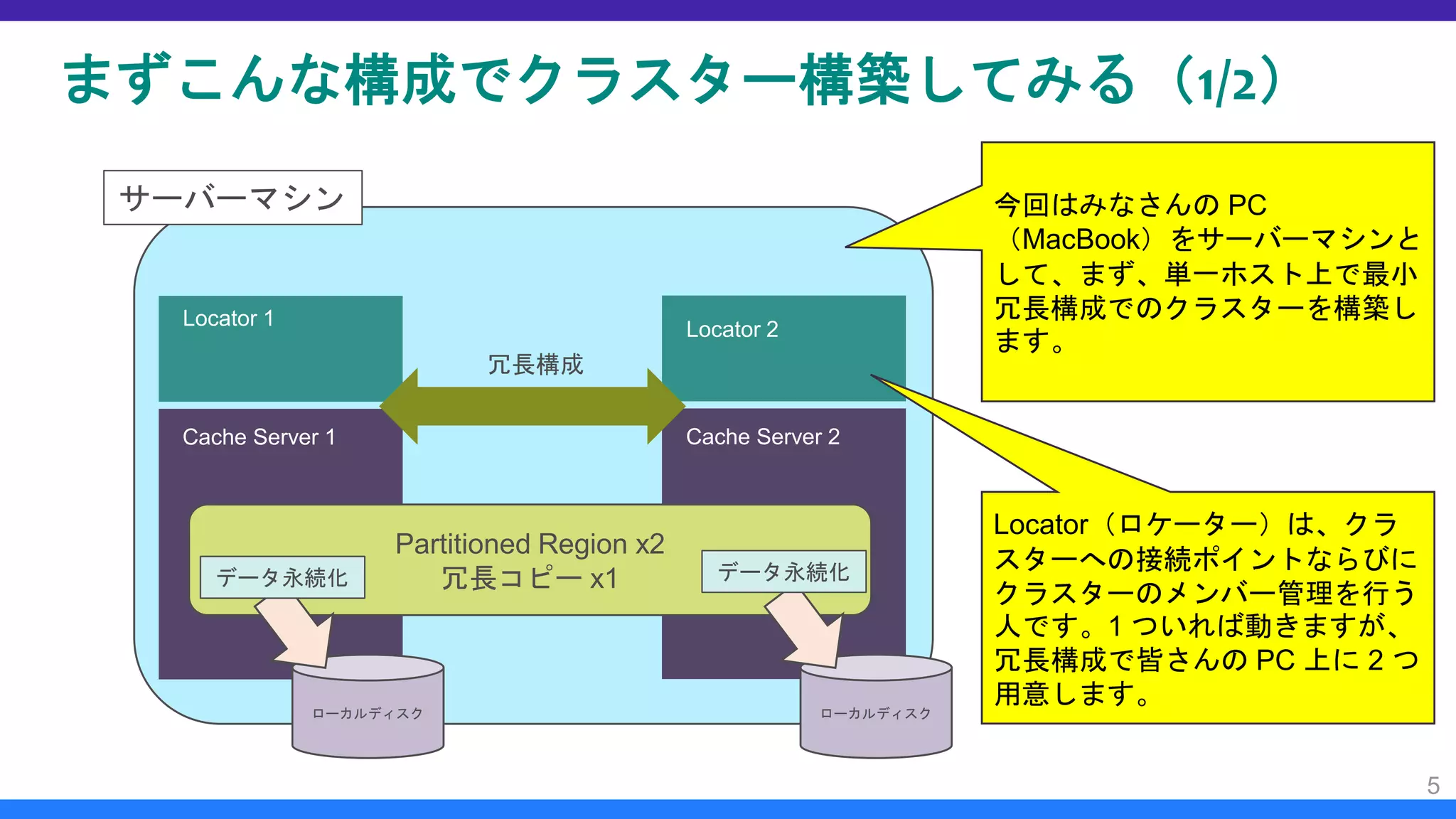 まずこんな構成でクラスター構築してみる（1/2）
5
サーバーマシン
Locator 1
Cache Server 1
Locator 2
Cache Server 2
冗長構成
Partitioned Region x2
冗長コピー x1
ローカルディスク ローカルディスク
データ永続化 データ永続化
今回はみなさんの PC
（MacBook）をサーバーマシンと
して、まず、単一ホスト上で最小
冗長構成でのクラスターを構築し
ます。
Locator（ロケーター）は、クラ
スターへの接続ポイントならびに
クラスターのメンバー管理を行う
人です。1 ついれば動きますが、
冗長構成で皆さんの PC 上に 2 つ
用意します。
 