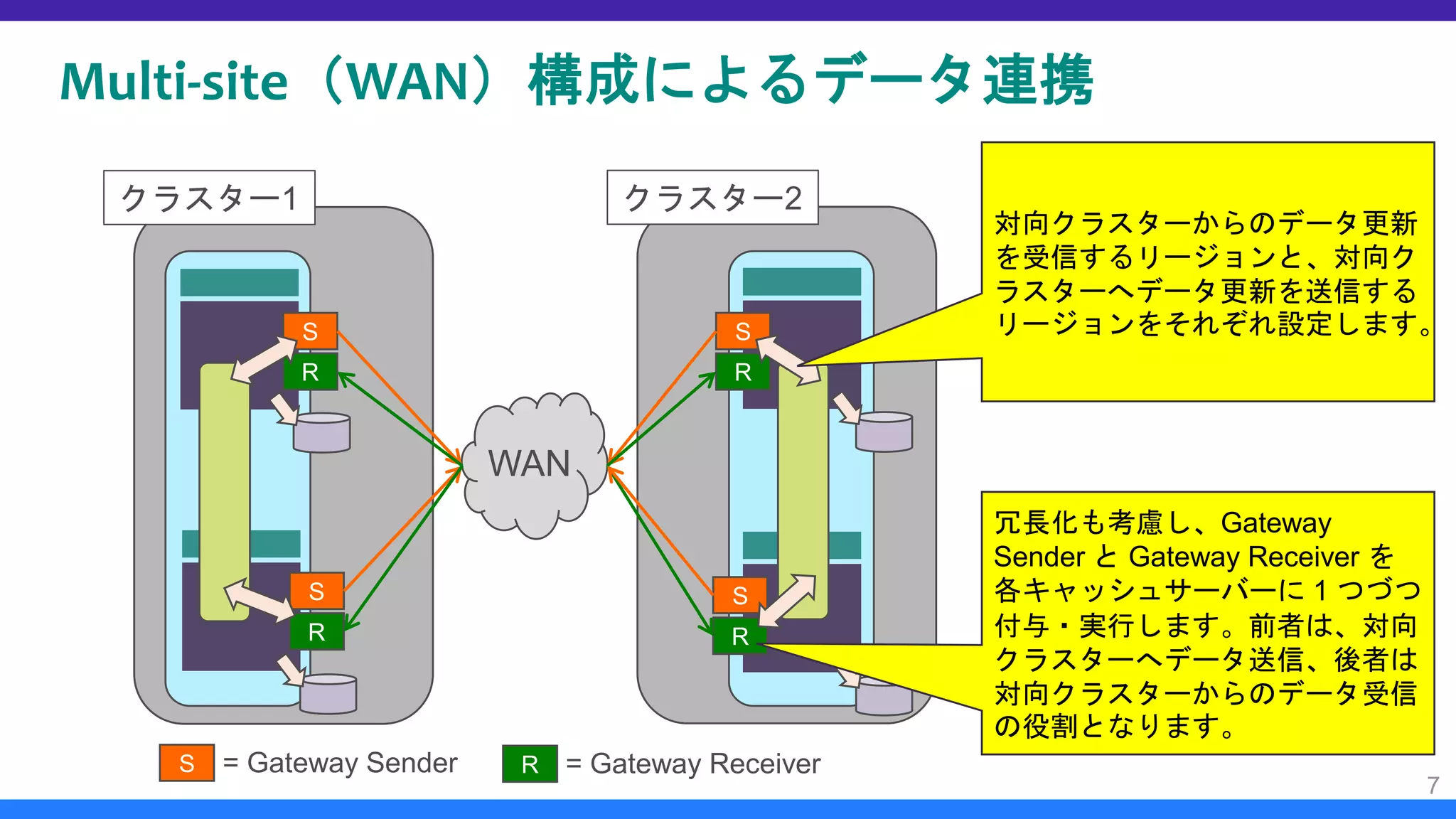 Multi-site（WAN）構成によるデータ連携
7
クラスター1 クラスター2
WAN
S
R
S
R
S
R
S
R
S = Gateway Sender R = Gateway Receiver
冗長化も考慮し、Gateway
Sender と Gateway Receiver を
各キャッシュサーバーに 1 つづつ
付与・実行します。前者は、対向
クラスターへデータ送信、後者は
対向クラスターからのデータ受信
の役割となります。
対向クラスターからのデータ更新
を受信するリージョンと、対向ク
ラスターへデータ更新を送信する
リージョンをそれぞれ設定します。
 