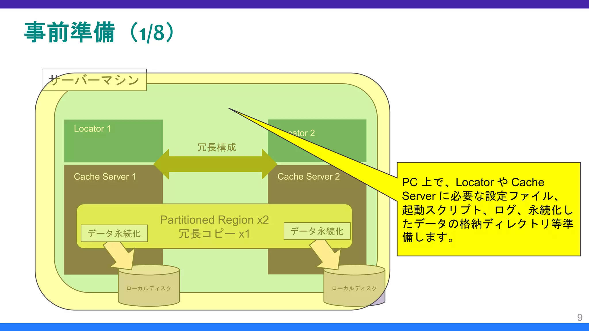 事前準備（1/8）
9
サーバーマシン
Locator 1
Cache Server 1
Locator 2
Cache Server 2
冗長構成
Partitioned Region x2
冗長コピー x1
ローカルディスク ローカルディスク
データ永続化 データ永続化
PC 上で、Locator や Cache
Server に必要な設定ファイル、
起動スクリプト、ログ、永続化し
たデータの格納ディレクトリ等準
備します。
 