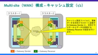 Multi-site（WAN）構成 – キャッシュ設定（1/2）
34
クラスター1 クラスター2
WAN
S
R
S
R
S
R
S
R
S = Gateway Sender R = Gateway Receiver
キャッシュ設定ファイルに、更新
データを対向クラスターに送信す
る Gateway Sender と、対向クラ
スターからデータを受信する
Gateway Receiver の設定を行い
ます。
 