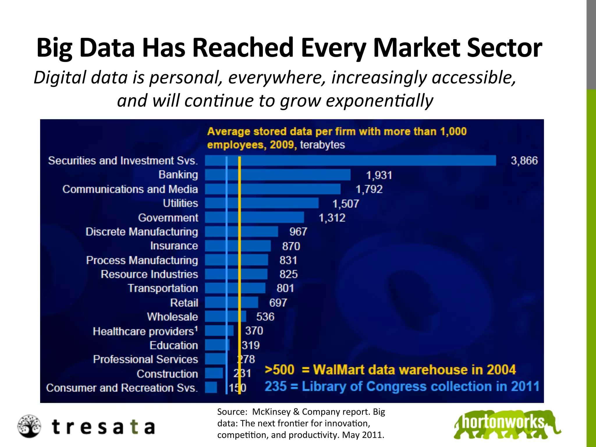 Big	
  Data	
  Has	
  Reached	
  Every	
  Market	
  Sector	
  
Digital	
  data	
  is	
  personal,	
  everywhere,	
  increasingly	
  accessible,	
  
              and	
  will	
  con:nue	
  to	
  grow	
  exponen:ally	
  




                               Source:	
  	
  McKinsey	
  &	
  Company	
  report.	
  Big	
  
                               data:	
  The	
  next	
  fronJer	
  for	
  innovaJon,	
  
                               compeJJon,	
  and	
  producJvity.	
  May	
  2011.	
  
 