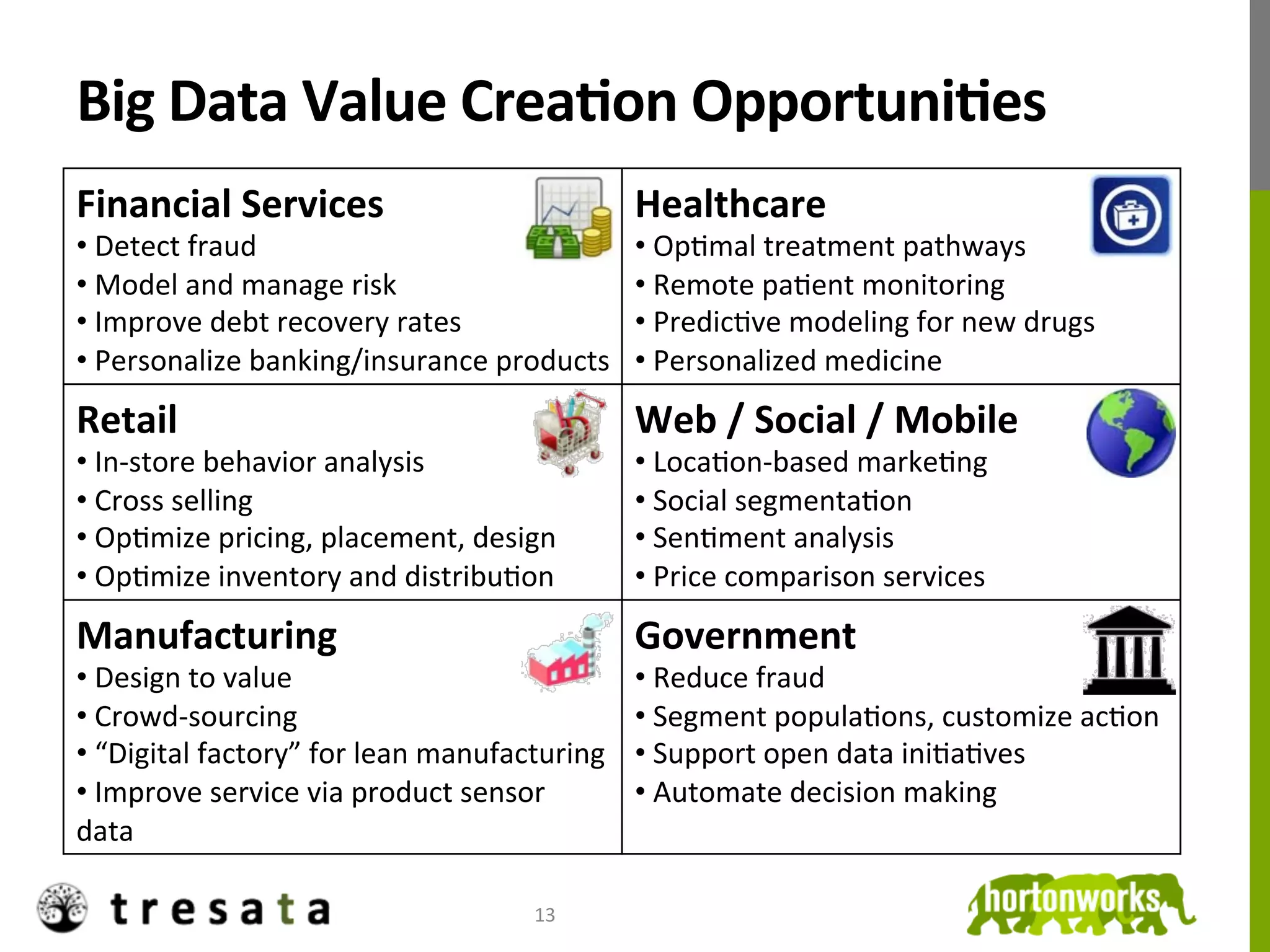 Big	
  Data	
  Value	
  CreaDon	
  OpportuniDes	
  
Financial	
  Services	
                                          Healthcare	
  
• 	
  Detect	
  fraud	
                                          • 	
  OpJmal	
  treatment	
  pathways	
  
• 	
  Model	
  and	
  manage	
  risk	
                           • 	
  Remote	
  paJent	
  monitoring	
  
• 	
  Improve	
  debt	
  recovery	
  rates	
                     • 	
  PredicJve	
  modeling	
  for	
  new	
  drugs	
  
• 	
  Personalize	
  banking/insurance	
  products	
             • 	
  Personalized	
  medicine	
  
Retail	
                                                         Web	
  /	
  Social	
  /	
  Mobile	
  
• 	
  In-­‐store	
  behavior	
  analysis	
                       • 	
  LocaJon-­‐based	
  markeJng	
  
• 	
  Cross	
  selling	
                                         • 	
  Social	
  segmentaJon	
  
• 	
  OpJmize	
  pricing,	
  placement,	
  design	
              • 	
  SenJment	
  analysis	
  
• 	
  OpJmize	
  inventory	
  and	
  distribuJon	
               • 	
  Price	
  comparison	
  services	
  
Manufacturing	
                                                  Government	
  
• 	
  Design	
  to	
  value	
                                    • 	
  Reduce	
  fraud	
  
• 	
  Crowd-­‐sourcing	
                                         • 	
  Segment	
  populaJons,	
  customize	
  acJon	
  
• 	
  “Digital	
  factory”	
  for	
  lean	
  manufacturing	
     • 	
  Support	
  open	
  data	
  iniJaJves	
  
• 	
  Improve	
  service	
  via	
  product	
  sensor	
           • 	
  Automate	
  decision	
  making	
  
data	
  

                                                    13	
  
 