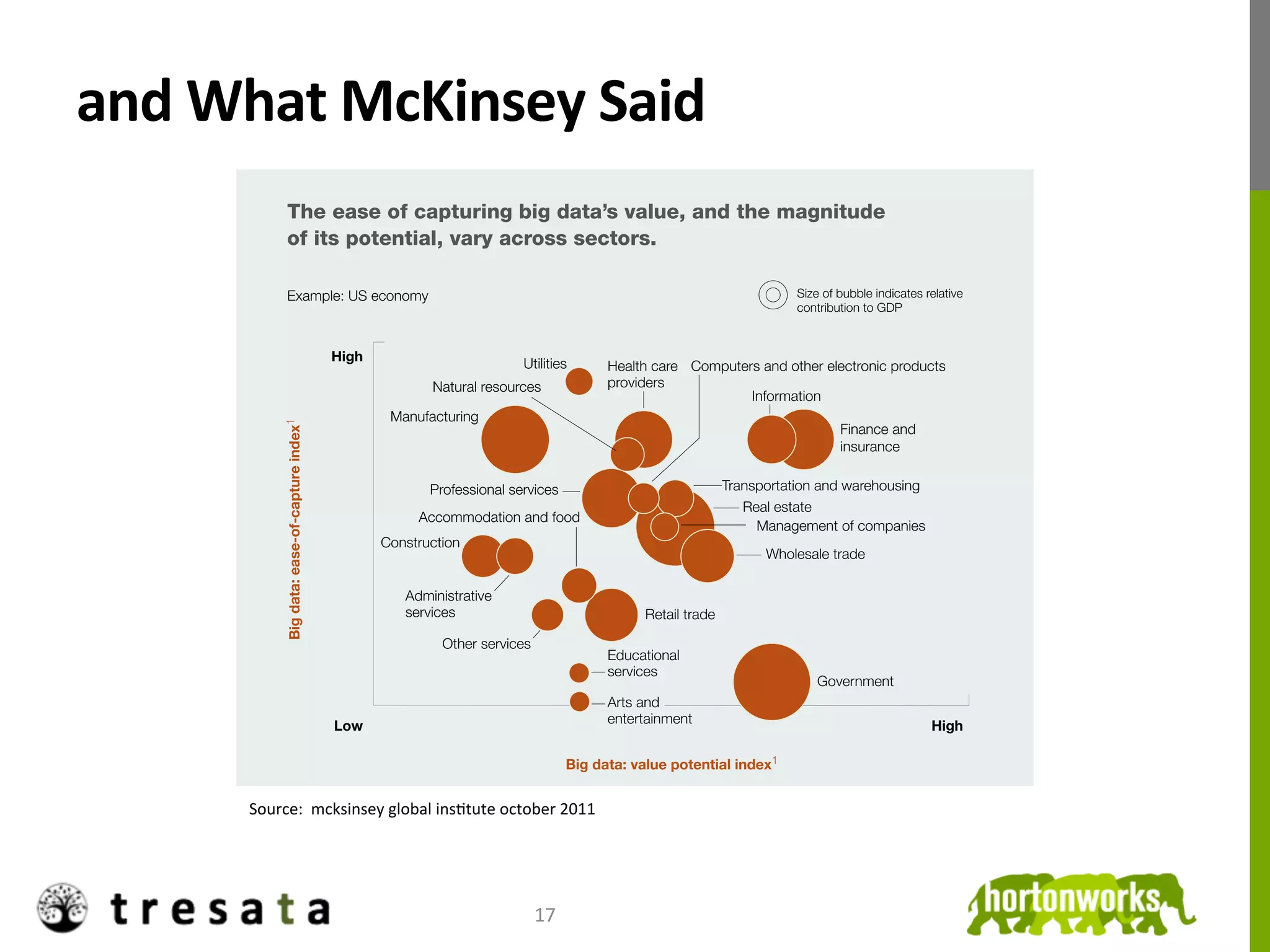 sharpen their data skills, even                                                        the accessibility of data sources, and the
                                    low-ranking sectors (by our gauges                                                     degree to which managers make data-driven
                                    of value potential and data capture),                                                  decisions.
                      Q4 2011


and	
  What	
  McKinsey	
  Said	
  
                                    such as construction and education,
                      Big data sidebar on sector productivity
                                    could see their fortunes change.
                      Exhibit 1 of 1




                      The ease of capturing big data’s value, and the magnitude
                      of its potential, vary across sectors.

                      Example: US economy                                                                                         Size of bubble indicates relative
                                                                                                                                  contribution to GDP



                                                   High
                                                                                Utilities          Health care Computers and other electronic products
                                                                 Natural resources                 providers
                                                                                                                       Information
                                                           Manufacturing
                Big data: ease-of-capture index1




                                                                                                                                          Finance and
                                                                                                                                          insurance


                                                                 Professional services                                 Transportation and warehousing
                                                                                                                          Real estate
                                                               Accommodation and food
                                                                                                                            Management of companies
                                                          Construction
                                                                                                                             Wholesale trade

                                                             Administrative
                                                             services                                   Retail trade

                                                                   Other services
                                                                                                   Educational
                                                                                                   services
                                                                                                                                      Government
                                                                                                   Arts and
                                                   Low                                             entertainment                                            High

                                                                                             Big data: value potential index1


         Source:	
  	
  mcksinsey	
  global	
  insJtute	
  october	
  2011	
  	
  
             !       "#$%&'()*+'&%',-+*.)(*#/%#0%1'($*.23%2''%)--'/&*,%*/%4.5*/2'6%7+#8)+%9/2(*(:('%0:++%$'-#$(%!"#$%&'&($)*+$,+-'$./0,'"+/$.0/$
                     ",,01&'"0,2$3045+'"'"0,2$&,%$5/0%63'"1"'73%);)*+)8+'%0$''%#0%.<)$='%#/+*/'%)(%1.>*/2'6?.#1@1=*?
                     A#:$.'B%CA%D:$'):%#0%E)8#$%A()(*2(*.2F%4.5*/2'6%7+#8)+%9/2(*(:('%)/)+62*2%%



                                                                                    17	
  
 