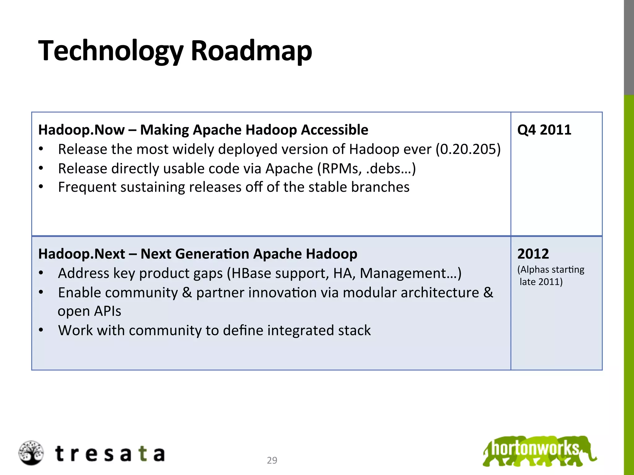 Technology	
  Roadmap	
  
	
                                                                                                    	
  



Hadoop.Now	
  –	
  Making	
  Apache	
  Hadoop	
  Accessible	
                                        Q4	
  2011	
  
•  Release	
  the	
  most	
  widely	
  deployed	
  version	
  of	
  Hadoop	
  ever	
  (0.20.205)	
   	
  
•  Release	
  directly	
  usable	
  code	
  via	
  Apache	
  (RPMs,	
  .debs…)	
  
•  Frequent	
  sustaining	
  releases	
  oﬀ	
  of	
  the	
  stable	
  branches	
  


	
                                                                                                    	
  



Hadoop.Next	
  –	
  Next	
  GeneraDon	
  Apache	
  Hadoop	
                                           2012	
  
                                                                                                      (Alphas	
  starJng	
  
•  Address	
  key	
  product	
  gaps	
  (HBase	
  support,	
  HA,	
  Management…)	
                   	
  late	
  2011)	
  
•  Enable	
  community	
  &	
  partner	
  innovaJon	
  via	
  modular	
  architecture	
  &	
  
   open	
  APIs	
  
•  Work	
  with	
  community	
  to	
  deﬁne	
  integrated	
  stack	
  




                                                29	
  
 