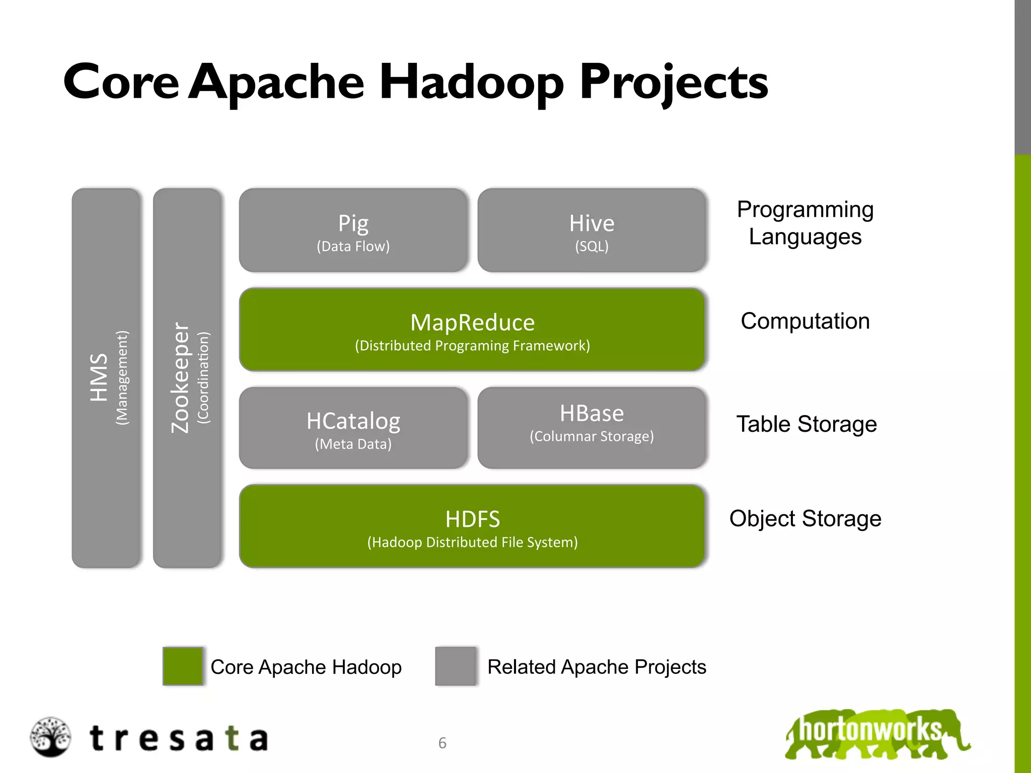 Core Apache Hadoop Projects

                                                                                                                                         Programming
                                                                     Pig	
                                           Hive	
  
                                                                (Data	
  Flow)	
                                      (SQL)	
             Languages


                                                                                     MapReduce	
                                          Computation
                         Zookeeper	
  	
  
      (Management)	
  




                                        (CoordinaJon)	
  




                                                                        (Distributed	
  Programing	
  Framework)	
  
HMS	
  




                                                               HCatalog	
                                          HBase	
               Table Storage
                                                                (Meta	
  Data)	
                             (Columnar	
  Storage)	
  
                                                                                                                           	
  




                                                                                           HDFS	
  	
                                    Object Storage
                                                                           (Hadoop	
  Distributed	
  File	
  System)	
  




                                                       Core Apache Hadoop                           Related Apache Projects


                                                                                         6	
  
 
