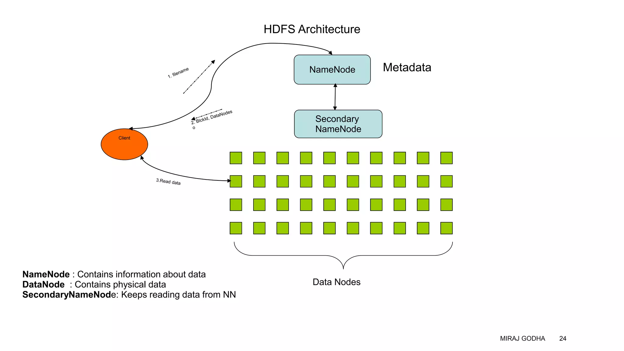 Secondary
NameNode
Client
HDFS Architecture
NameNode
Data Nodes
Metadata
NameNode : Contains information about data
DataNode : Contains physical data
SecondaryNameNode: Keeps reading data from NN
MIRAJ GODHA 24
 
