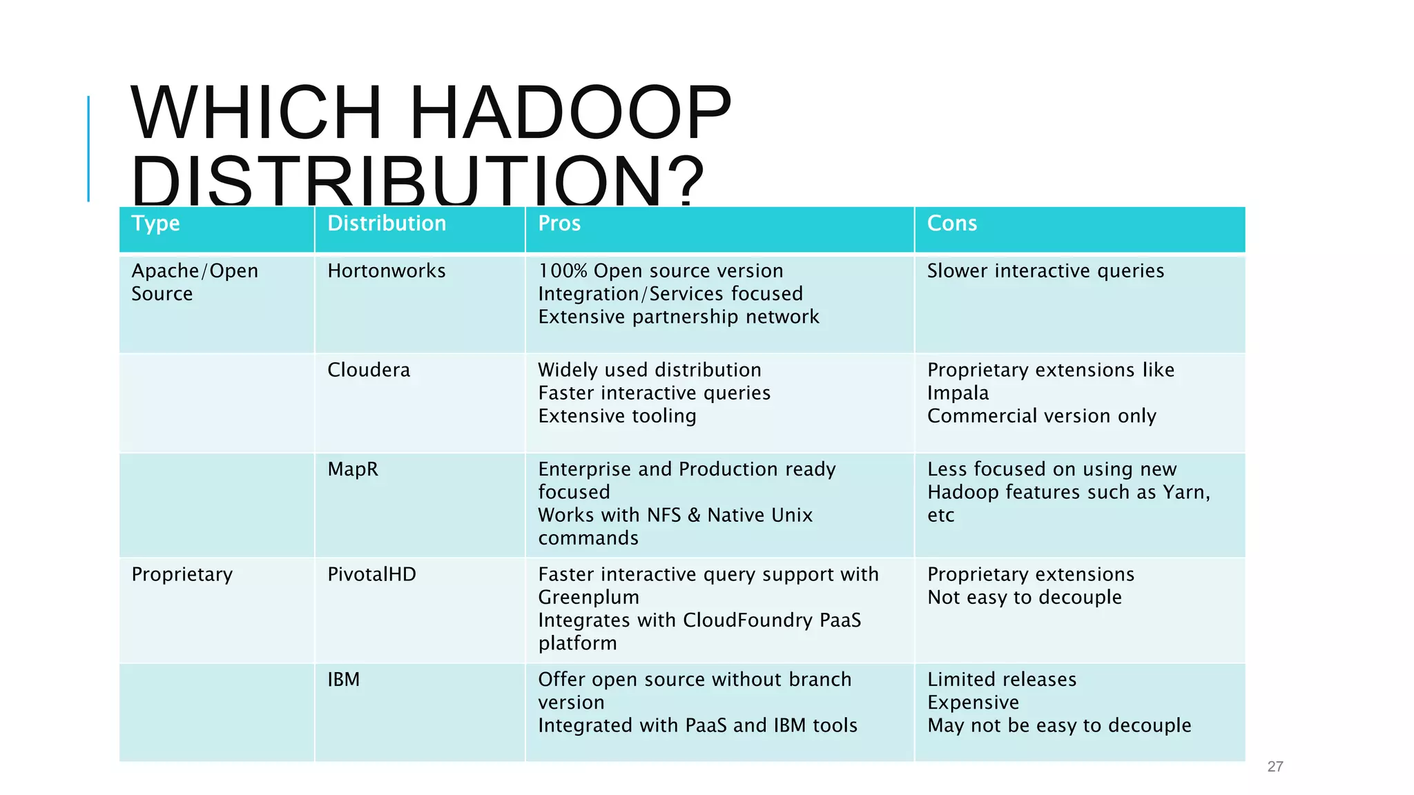 WHICH HADOOP
DISTRIBUTION?
Type Distribution Pros Cons
Apache/Open
Source
Hortonworks 100% Open source version
Integration/Services focused
Extensive partnership network
Slower interactive queries
Cloudera Widely used distribution
Faster interactive queries
Extensive tooling
Proprietary extensions like
Impala
Commercial version only
MapR Enterprise and Production ready
focused
Works with NFS & Native Unix
commands
Less focused on using new
Hadoop features such as Yarn,
etc
Proprietary PivotalHD Faster interactive query support with
Greenplum
Integrates with CloudFoundry PaaS
platform
Proprietary extensions
Not easy to decouple
IBM Offer open source without branch
version
Integrated with PaaS and IBM tools
Limited releases
Expensive
May not be easy to decouple
27
 
