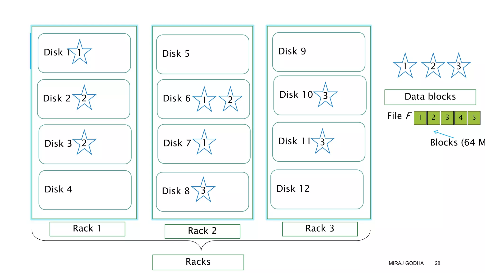 MIRAJ GODHA 28
Disk 9
1 3
2
Racks
Disk 10
Disk 11
Disk 12
Disk 8
Disk 7
Disk 6
Disk 4
Disk 3
Disk 2
Disk 5
Disk 1
1
1
1
2
2 2
3
3
3
Data blocks
Rack 1 Rack 2 Rack 3
1 2 3 4 5
File F
Blocks (64 M
 