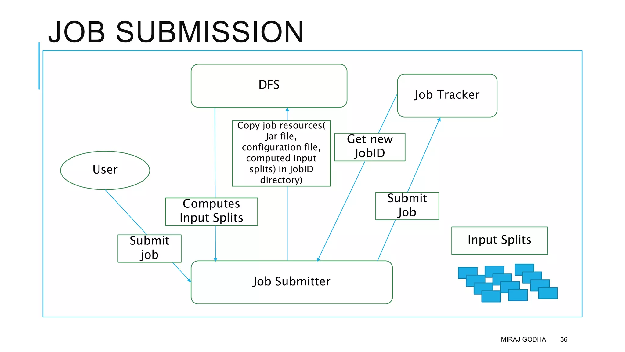 JOB SUBMISSION
MIRAJ GODHA 36
User
DFS
Copy job resources(
Jar file,
configuration file,
computed input
splits) in jobID
directory)
Job Submitter
Submit
job
Input Splits
Job Tracker
Submit
Job
Computes
Input Splits
Get new
JobID
 