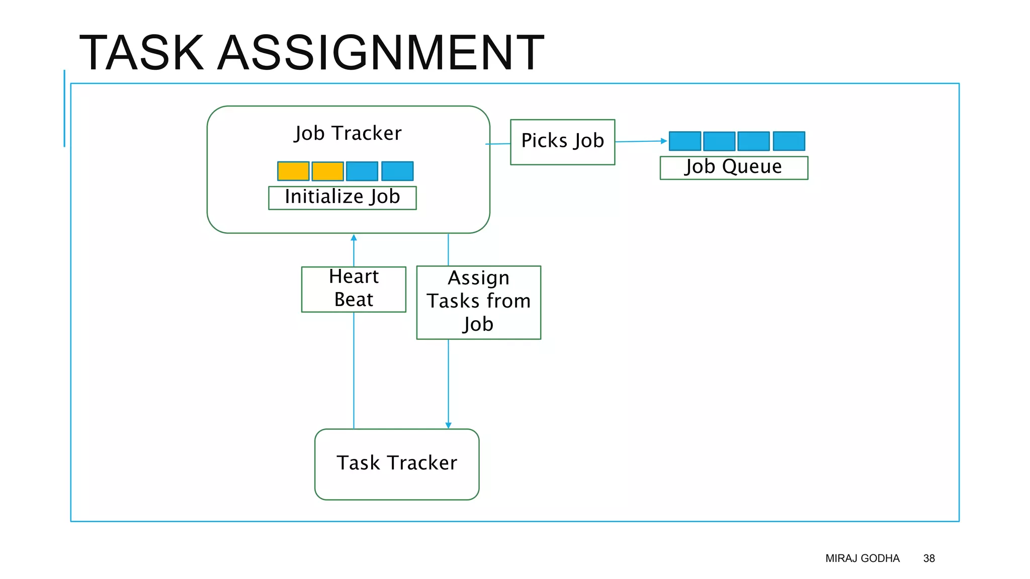 TASK ASSIGNMENT
MIRAJ GODHA 38
Job Tracker
Task Tracker
Picks Job
Heart
Beat
Job Queue
Assign
Tasks from
Job
Initialize Job
 