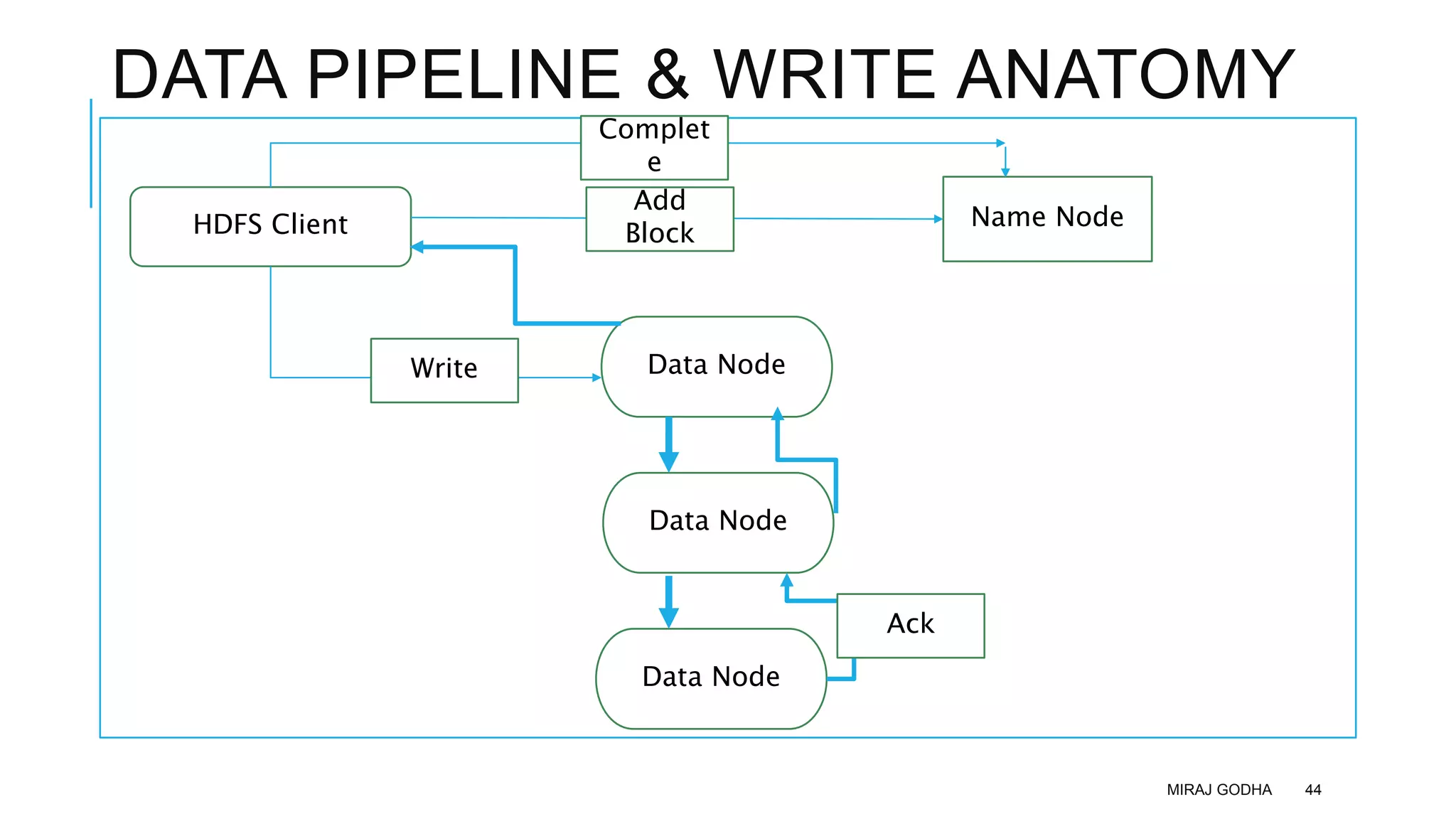 DATA PIPELINE & WRITE ANATOMY
MIRAJ GODHA 44
HDFS Client
Add
Block
Name Node
Data Node
Data Node
Data Node
Write
Ack
Complet
e
 
