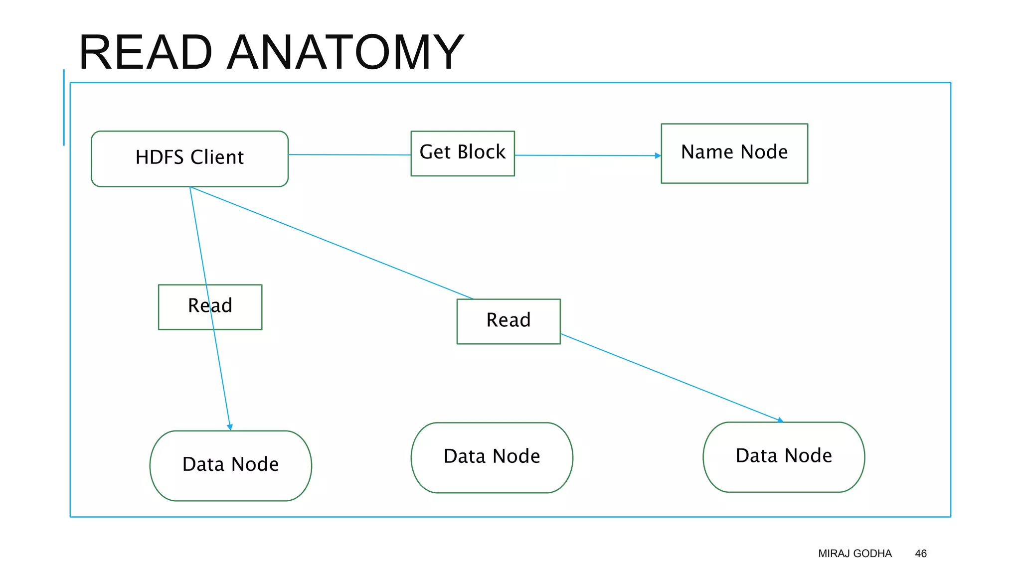 READ ANATOMY
MIRAJ GODHA 46
HDFS Client Get Block Name Node
Data Node
Data Node Data Node
Read
Read
 