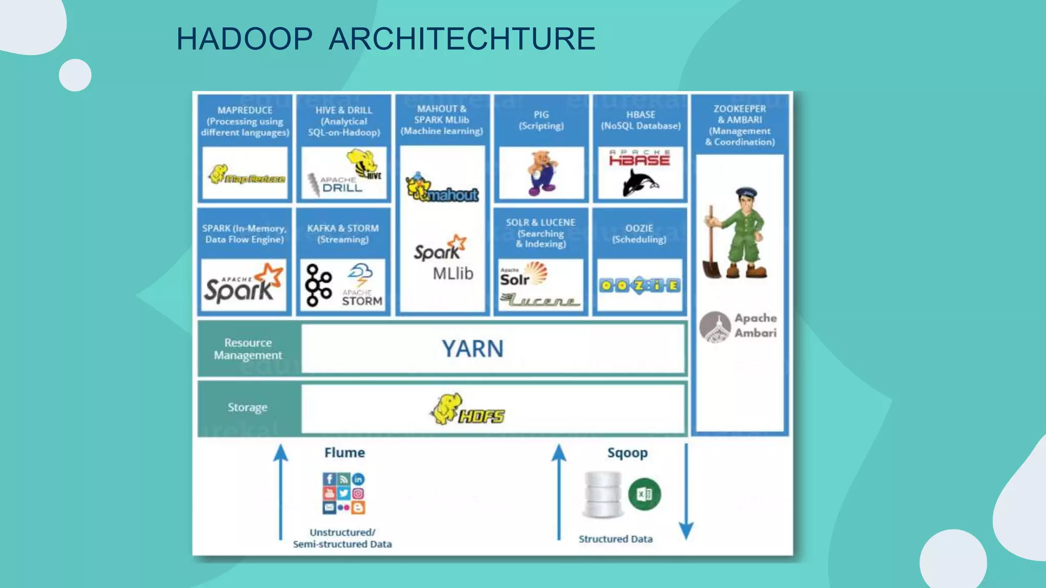 HADOOP ARCHITECHTURE
 
