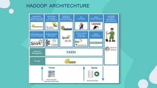 HADOOP ARCHITECHTURE
 