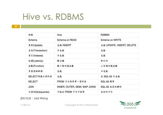 Hive vs. RDBMS
27
11/30/16
 Copyright © 2016 Athemaster
資料來源：Jazz Wang
 