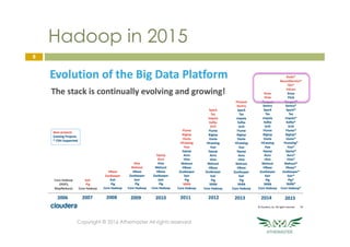 Hadoop in 2015
Copyright © 2016 Athemaster All rights reserved
8
 