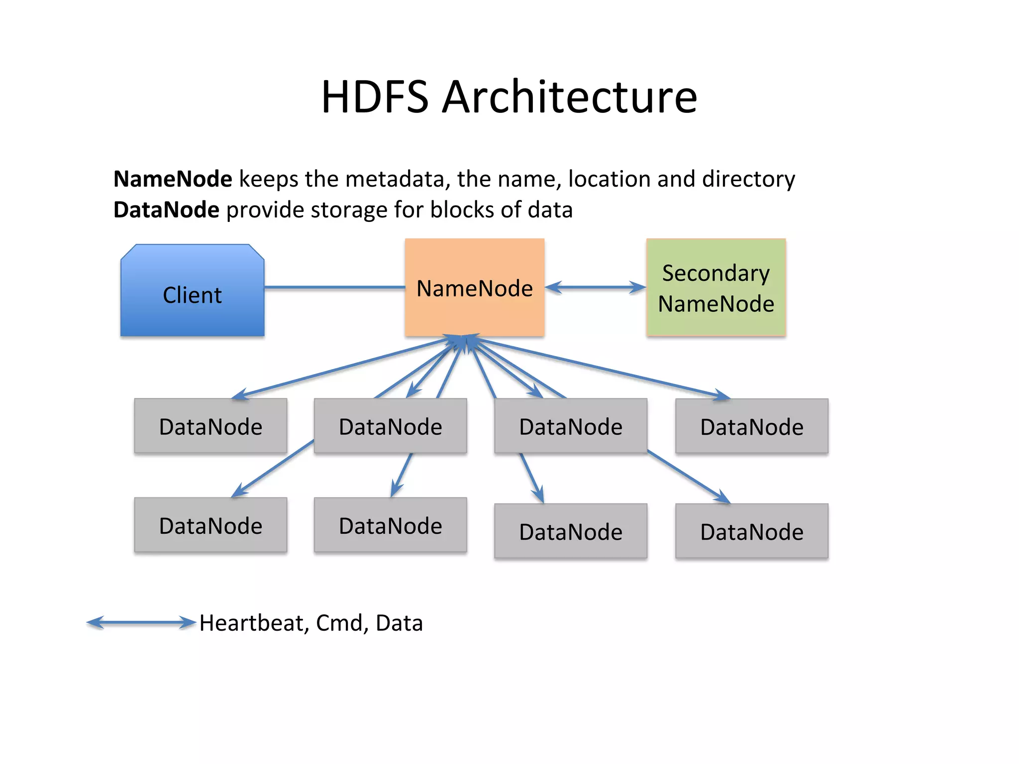 HDFS Architecture NameNode DataNode DataNode DataNode DataNode DataNode DataNode DataNode DataNode Secondary NameNodeClient Heartbeat, Cmd, Data NameNode keeps the metadata, the name, location and directory DataNode provide storage for blocks of data 